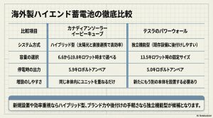 カナディアンソーラーのEP Cubeとテスラのパワーウォールの比較表。システム方式、容量、出力、増設のしやすさの違い。