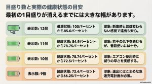 12セグから9セグまでのSOHパーセンテージと航続距離の印象をまとめたリスト