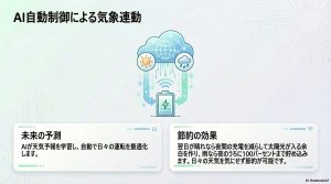 AIが天気予報を学習し、翌日の晴れや雨に合わせて夜間の充電量を自動で最適化する節約効果のイメージ。
