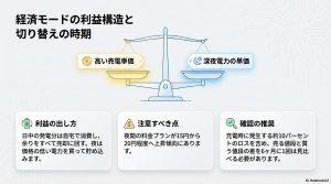 売電単価と深夜電力単価のバランスを考慮した経済モードの利益の出し方。6ヶ月に1回の見直しを推奨。