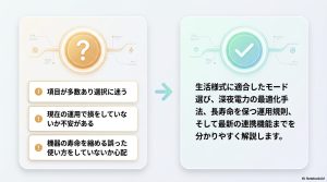蓄電池の設定に迷う、損をしている不安、寿命への心配という悩みを、モード選びや深夜電力最適化で解決する図解。