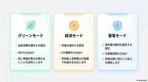 ニチコン蓄電池のグリーンモード、経済モード、蓄電モードの3つの運転モードの特徴と推奨対象のまとめ。