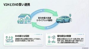 電気自動車を巨大な蓄電池として扱い、太陽光エネルギーを家とEVで賢く融通し合う双方向電力流通のイメージ。