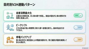 自家消費最大化、ピークシフト、停電バックアップという3つの目的別V2H連動設定パターンの切り替え例。