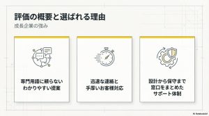 nowallの蓄電池が選ばれる理由として、わかりやすい提案、迅速な連絡、サポート体制をまとめたスライド