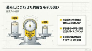 大容量に偏らず家族構成や使用状況から最適な容量（キロワット時）を計算する提案力を示す図解