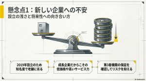 2019年設立の新しさによる知名度の低さを、低価格や高いサービス力、第三者保証でカバーする考え方の図