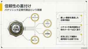 パナソニック正規代理店であり、ニチコンや長州産業など複数メーカーを比較検討できることを示す図