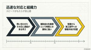 問い合わせ当日の連絡や補助金申請のスピード感、施工部門との連携の強さを示すフロー図