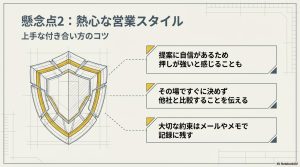 営業の押しが強いと感じた際の対策として、即決せず他社と比較し、約束を記録に残す重要性を示す図