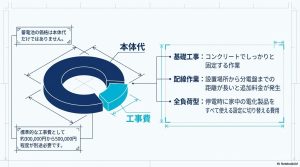 蓄電池の価格構成比を示す円グラフ。基礎工事、配線作業、全負荷型設定など、30万円〜50万円の標準工事費内訳を解説。