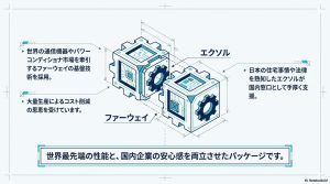 ファーウェイのグローバル基盤技術と、エクソルの国内サポート窓口の連携を示す図。コスト削減と手厚い支援を両立。