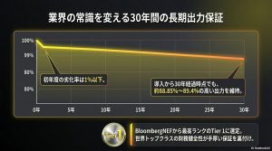 初年度の劣化率は1%以下、30年経過時点でも約88.85%〜89.4%の高い出力を維持することを示す出力保証の右肩下がりの緩やかなグラフ。下部にはBloombergNEFのTier 1ロゴマーク。