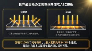 従来品とAIKOの太陽光パネルの構造比較。従来品は表面の配線が光を遮断するのに対し、AIKOは電極をすべて裏面に配置し、面積の100%で光を吸収して最大変換効率24.3%を達成することを示す図。