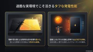 電線や落ち葉による局所的な影の影響を最小化し発電ロスを約30%削減する様子と、40℃を超える猛暑でもパネルの温度上昇による出力低下を抑制する特徴を解説した図。
