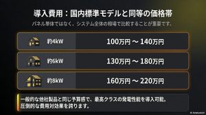 約4kWで100万円〜140万円、約6kWで130万円〜180万円、約8kWで160万円〜220万円という、国内標準モデルと同等の価格帯で最高クラスの発電性能を導入できる費用対効果を示した図。