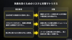 実績の浅さには1次代理店や優良施工店を経由する、パネルサイズが大きい問題には事前配置シミュレーションを行う、ひび割れの懸念には正規施工ID保有の職人へ依頼するという、3つの懸念事項と対策をまとめた表。