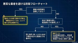 突然の訪問販売への対応から、自分で業者を探し相見積もりを取って安全に契約するまでのステップを示したフローチャート。