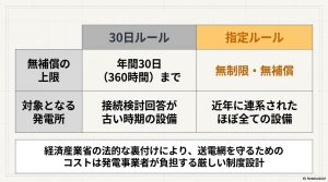 30日ルールと指定ルールの違い。近年連携された設備は無制限・無補償の対象であることを示す比較図。