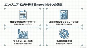 補助金代行・高精度シミュレーション・マルチメーカー・迅速点検というnowallの4つの強みまとめ