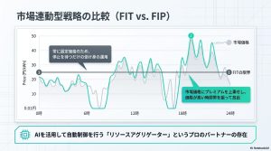 市場価格にプレミアムを上乗せして高い時間帯を狙うFIP制度と、固定価格のFIT制度の収益イメージ比較図
