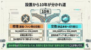 修理（5〜15万円）と交換（20〜35万円）の費用・メリット・デメリットを比較し、設置から10年を境に交換を推奨する比較図。