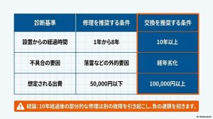 設置年数や不具合要因に基づき、修理と交換のどちらを推奨するかをまとめた診断基準表。10年経過後は交換を推奨。