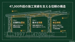 日本エコシステムの歴史、実績、自社統合体制を示す信頼の構造図解