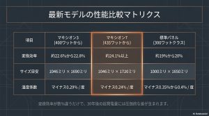 マキシオン3、マキシオン7、標準パネルの変換効率、サイズ、温度係数を比較した表。