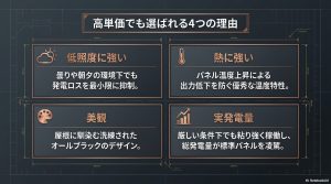 低照度に強い、熱に強い、美観、実発電量の4つのポイントでマキシオンが標準パネルを凌駕する理由。