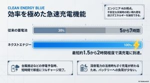 従来の蓄電池とネクストエナジー蓄電池の充電時間比較。最短1.5〜2時間で満充電に到達するメリットの解説