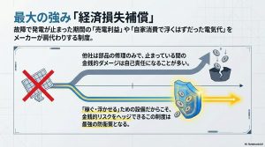 故障で発電が止まった際の売電利益や自家消費の損失をメーカーが補填する最強の防衛策のイメージ図
