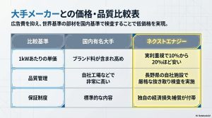 国内大手メーカーとネクストエナジーの1kW単価、品質管理、保証制度を比較した一覧表