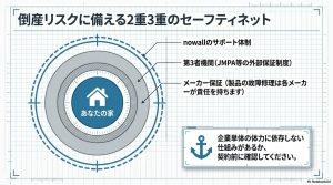 nowall・第三者機関・メーカーによる倒産リスクに備えた3重のセーフティネット構造図