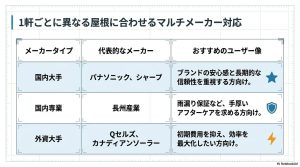 国内大手・国内専業・外資大手の太陽光メーカー比較とユーザータイプ別の推奨表