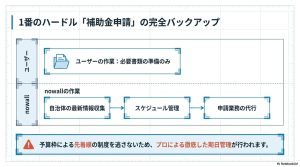 ユーザーが書類準備のみで済むnowallの補助金申請フルサポートの業務フローと期日管理の図解