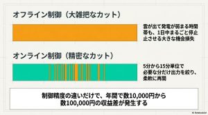 1日中停止させるオフライン制御と、短時間単位で緻密に制御するオンライン制御の収益差を示すグラフ