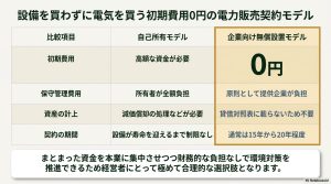 太陽光発電の自己所有と企業向け無償設置（PPA）モデルのコスト・資産比較表
