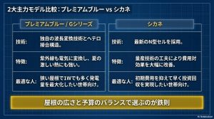 長州産業の主要モデル「プレミアムブルー（Gシリーズ）」と「シカネ」の技術、特徴、最適な世帯を比較した図解スライド。