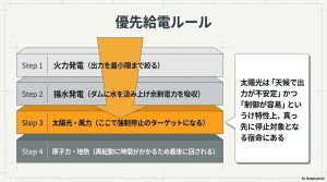 火力、揚水発電、再エネ(太陽光・風力)、原子力・地熱の順で行われる優先給電ルールの図解。太陽光が停止対象となる宿命を説明。