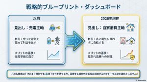 太陽光発電のメリットが売電単価から電気代高騰への耐性（自家消費）に変化したことを示す比較図。