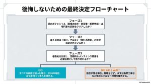 家のポテンシャル・目的・経費の3フェーズによる導入判断フロー