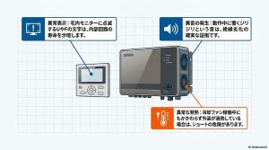パワコン故障のサインである異常表示（U・Fコード）、異音（ジリジリ音）、異常な発熱を図解したイラスト。