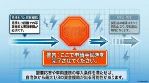 契約・施工前に申請が必要であることを示す警告図。見積もり段階での写真撮影と書類準備が必須であることを強調。
