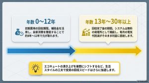 導入から12年までの回収期間と13年以降の利益確定期間、収益加速のコツを示したタイムライン。