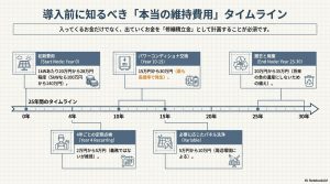 0年から30年までの期間で発生するパワコン交換や撤去費用などのメンテナンス費用の流れ。