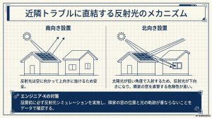 南向き設置は空に反射し、北向き設置は低い角度で入射した光が隣家の窓を直撃する危険性を示すイラスト