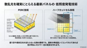 セル裏面で光を反射させるPERC技術と、影の影響を抑えるハーフカットセル技術の構造図。