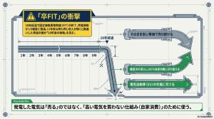 太陽光発電の固定価格買取制度終了後の売電価格激減グラフと、売電継続・蓄電池導入・EV充電の3つの出口戦略を示した図