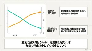 抑制の発生頻度は増加するが、AI活用や送電線強化により1回あたりの損失影響は減少していく傾向を示す予測グラフ